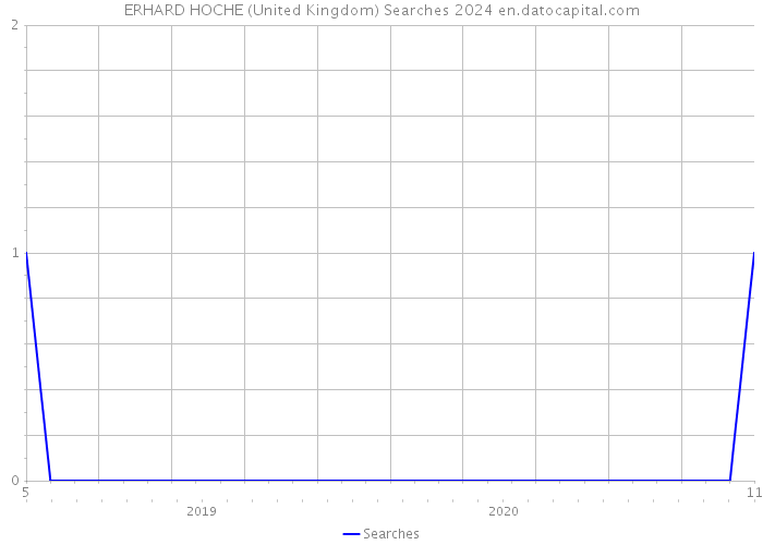 ERHARD HOCHE (United Kingdom) Searches 2024 