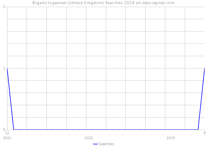 Evgenii Iogansen (United Kingdom) Searches 2024 