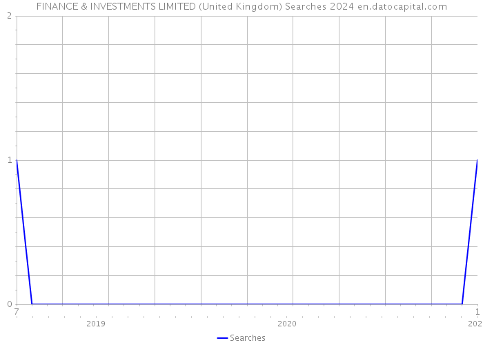 FINANCE & INVESTMENTS LIMITED (United Kingdom) Searches 2024 