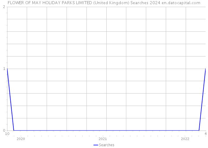 FLOWER OF MAY HOLIDAY PARKS LIMITED (United Kingdom) Searches 2024 