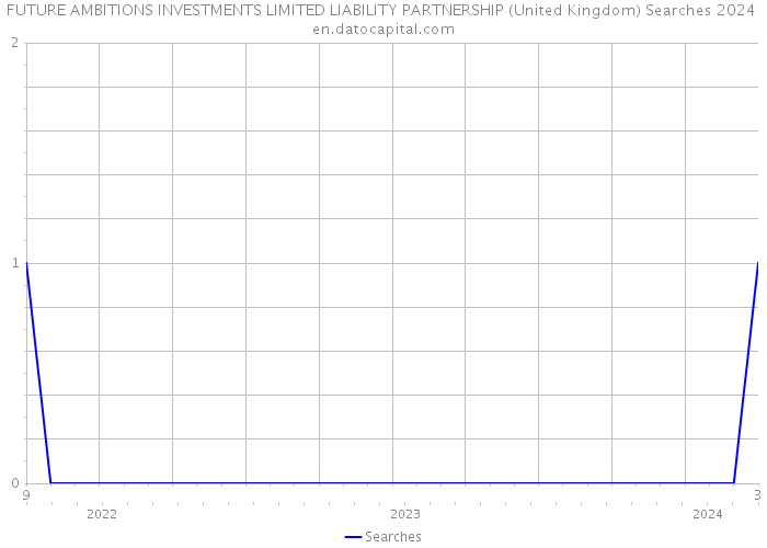 FUTURE AMBITIONS INVESTMENTS LIMITED LIABILITY PARTNERSHIP (United Kingdom) Searches 2024 