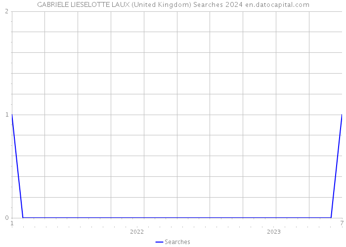 GABRIELE LIESELOTTE LAUX (United Kingdom) Searches 2024 