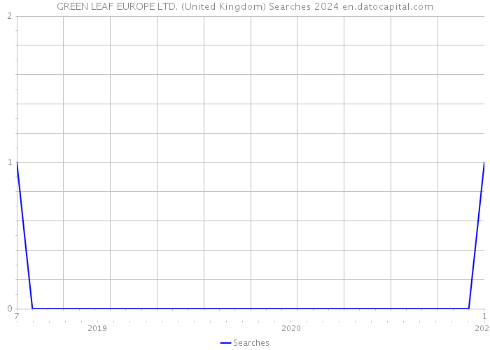 GREEN LEAF EUROPE LTD. (United Kingdom) Searches 2024 