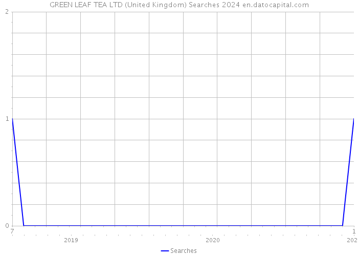 GREEN LEAF TEA LTD (United Kingdom) Searches 2024 