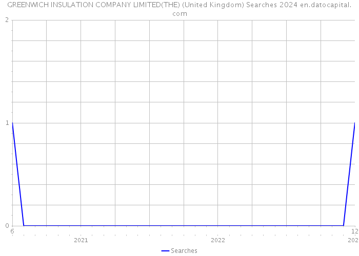 GREENWICH INSULATION COMPANY LIMITED(THE) (United Kingdom) Searches 2024 
