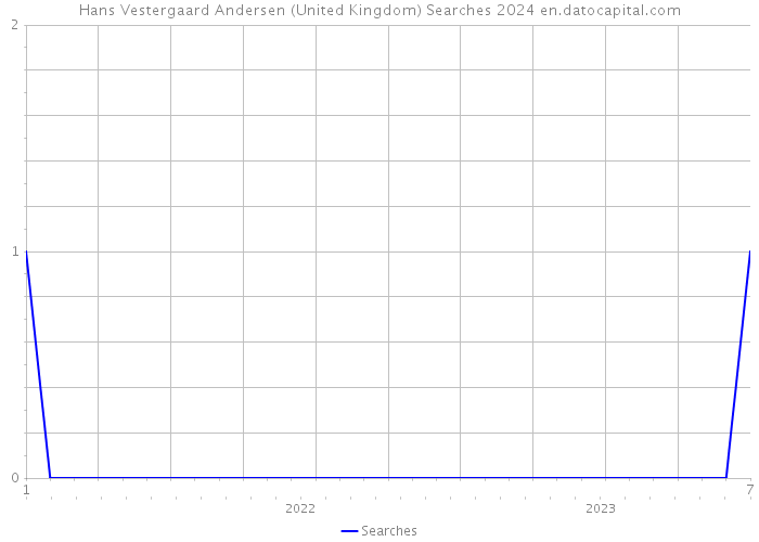 Hans Vestergaard Andersen (United Kingdom) Searches 2024 