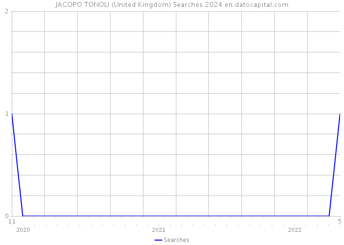 JACOPO TONOLI (United Kingdom) Searches 2024 