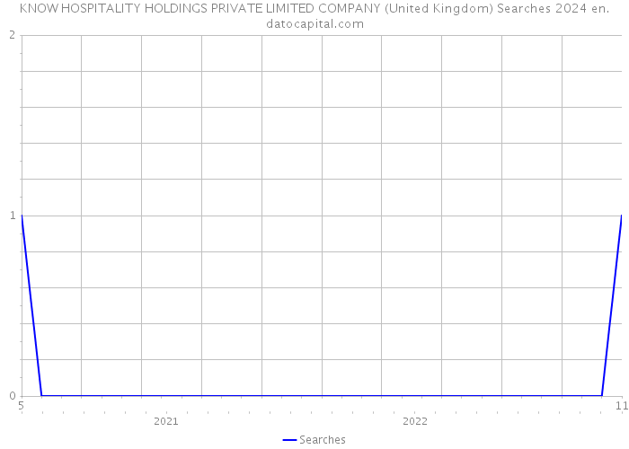KNOW HOSPITALITY HOLDINGS PRIVATE LIMITED COMPANY (United Kingdom) Searches 2024 