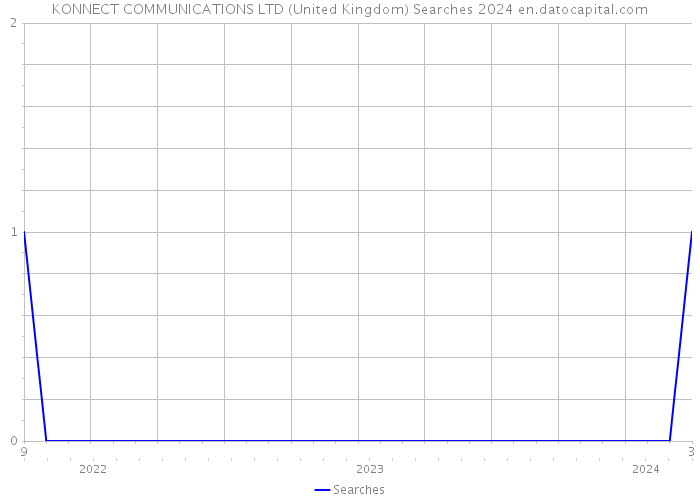KONNECT COMMUNICATIONS LTD (United Kingdom) Searches 2024 