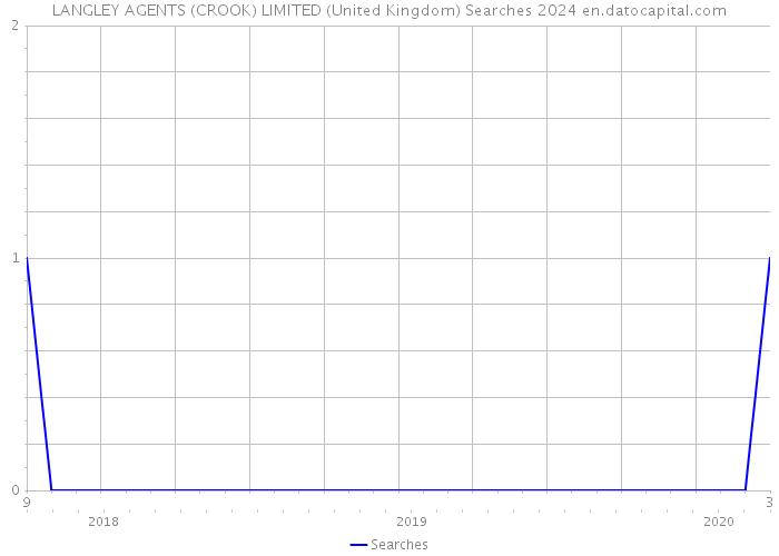 LANGLEY AGENTS (CROOK) LIMITED (United Kingdom) Searches 2024 