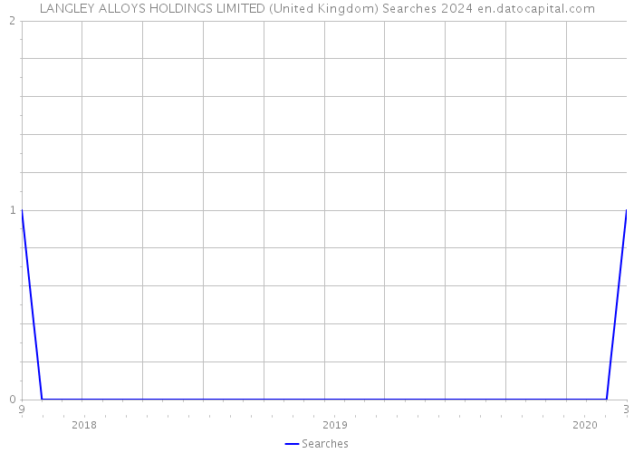 LANGLEY ALLOYS HOLDINGS LIMITED (United Kingdom) Searches 2024 