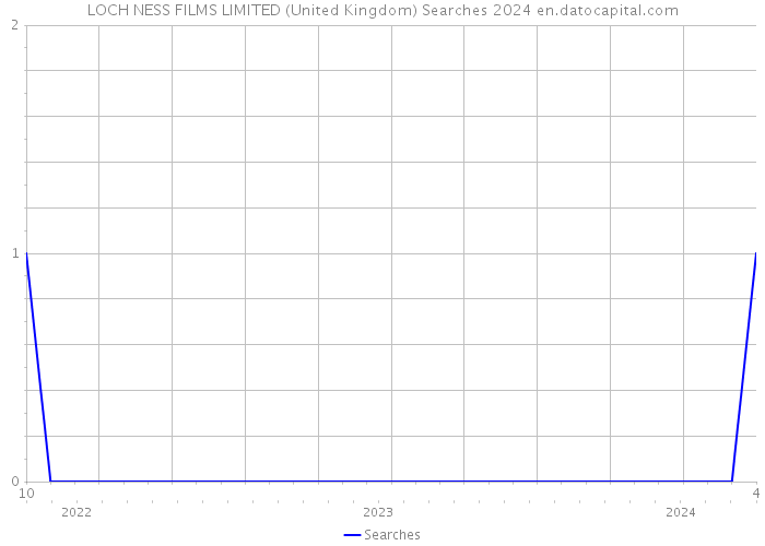 LOCH NESS FILMS LIMITED (United Kingdom) Searches 2024 