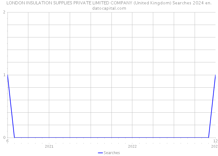 LONDON INSULATION SUPPLIES PRIVATE LIMITED COMPANY (United Kingdom) Searches 2024 