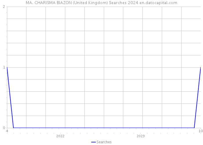 MA. CHARISMA BIAZON (United Kingdom) Searches 2024 