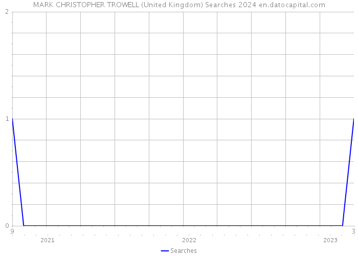 MARK CHRISTOPHER TROWELL (United Kingdom) Searches 2024 