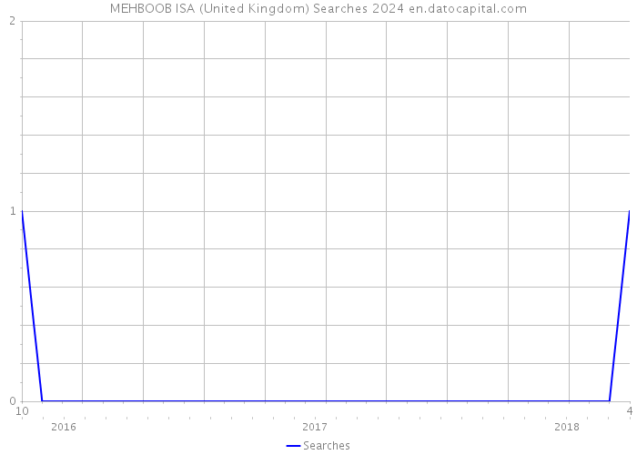 MEHBOOB ISA (United Kingdom) Searches 2024 