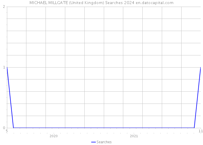 MICHAEL MILLGATE (United Kingdom) Searches 2024 