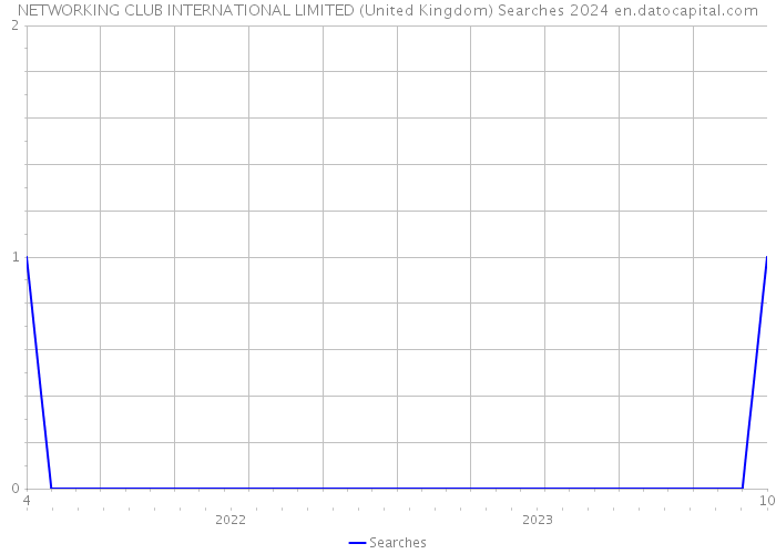 NETWORKING CLUB INTERNATIONAL LIMITED (United Kingdom) Searches 2024 