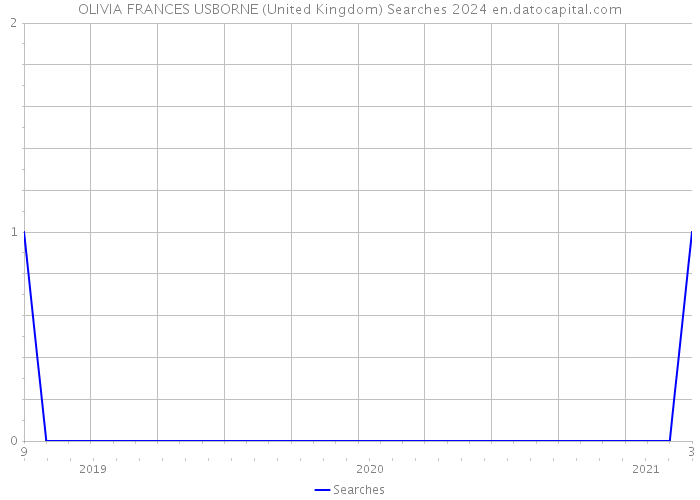 OLIVIA FRANCES USBORNE (United Kingdom) Searches 2024 