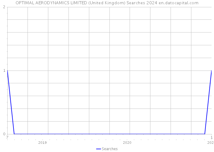 OPTIMAL AERODYNAMICS LIMITED (United Kingdom) Searches 2024 