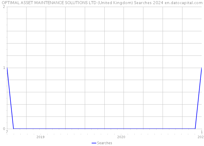 OPTIMAL ASSET MAINTENANCE SOLUTIONS LTD (United Kingdom) Searches 2024 