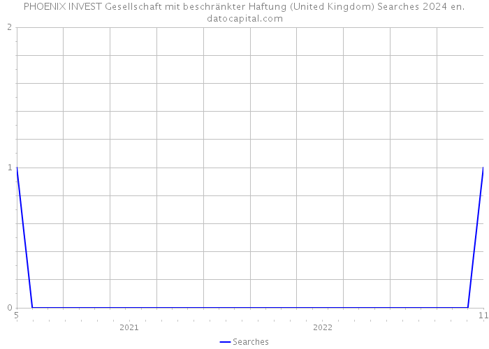 PHOENIX INVEST Gesellschaft mit beschränkter Haftung (United Kingdom) Searches 2024 