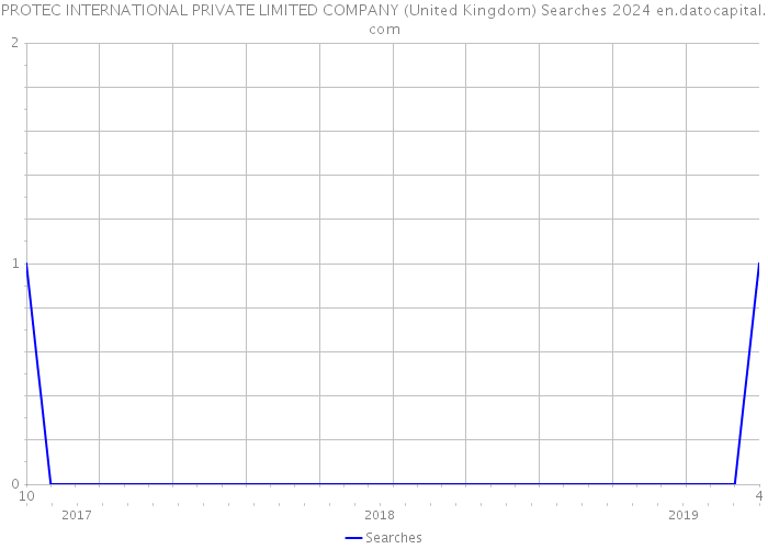 PROTEC INTERNATIONAL PRIVATE LIMITED COMPANY (United Kingdom) Searches 2024 