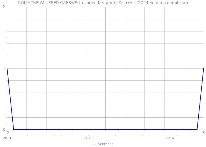 ROMAYNE WINIFRED CARSWELL (United Kingdom) Searches 2024 
