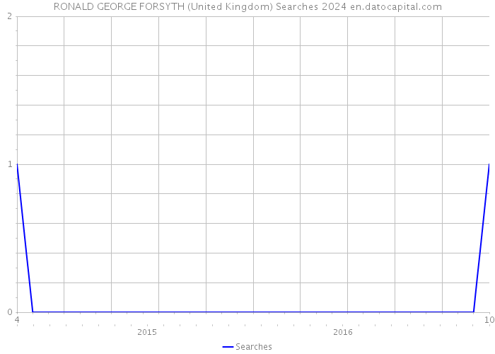 RONALD GEORGE FORSYTH (United Kingdom) Searches 2024 