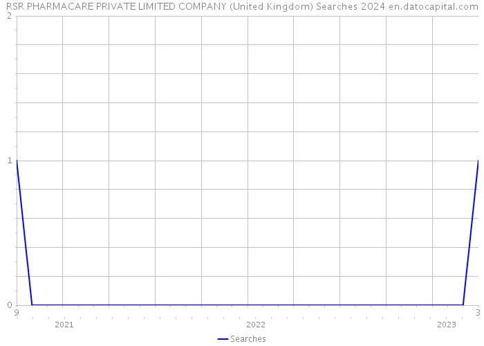 RSR PHARMACARE PRIVATE LIMITED COMPANY (United Kingdom) Searches 2024 