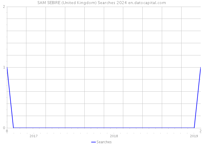 SAM SEBIRE (United Kingdom) Searches 2024 