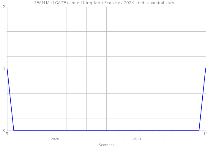 SEAN MILLGATE (United Kingdom) Searches 2024 