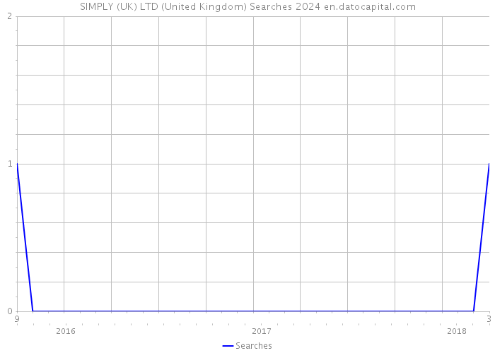 SIMPLY (UK) LTD (United Kingdom) Searches 2024 