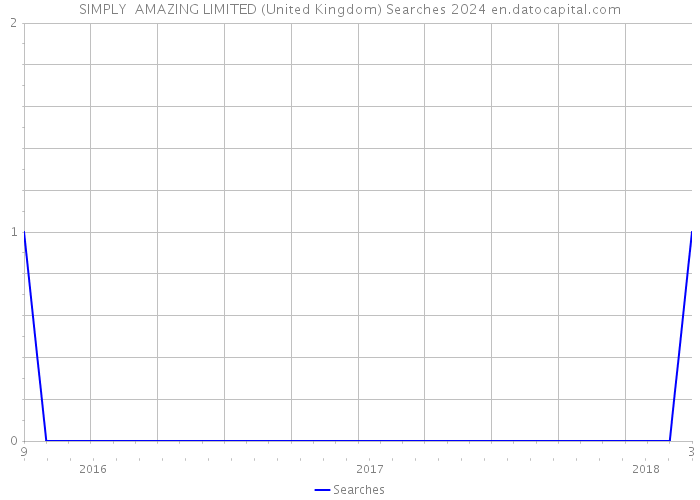 SIMPLY AMAZING LIMITED (United Kingdom) Searches 2024 