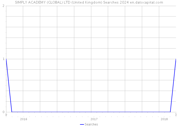 SIMPLY ACADEMY (GLOBAL) LTD (United Kingdom) Searches 2024 