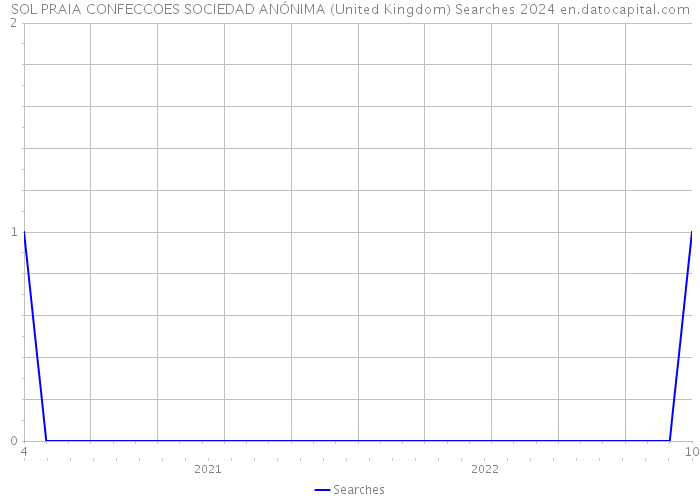 SOL PRAIA CONFECCOES SOCIEDAD ANÓNIMA (United Kingdom) Searches 2024 
