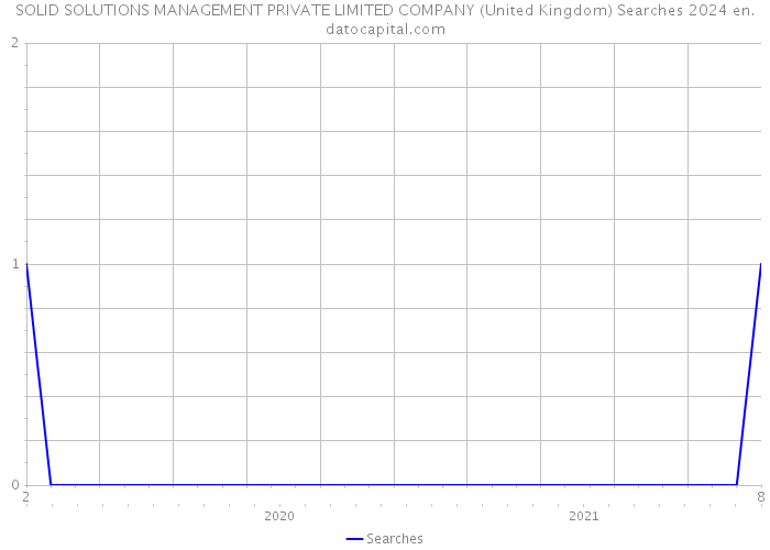 SOLID SOLUTIONS MANAGEMENT PRIVATE LIMITED COMPANY (United Kingdom) Searches 2024 