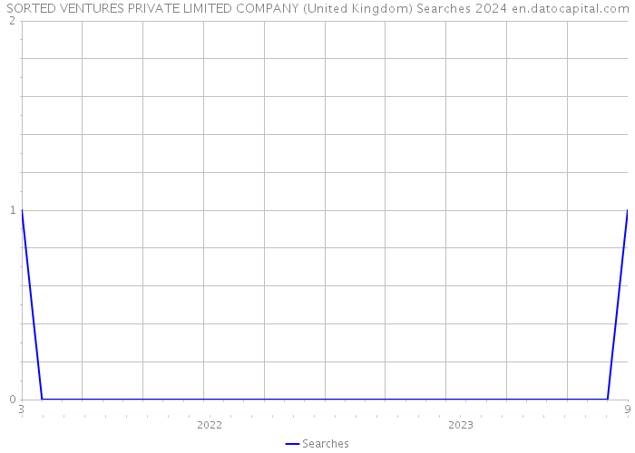 SORTED VENTURES PRIVATE LIMITED COMPANY (United Kingdom) Searches 2024 