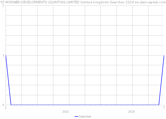 ST MODWEN DEVELOPMENTS (QUINTON) LIMITED (United Kingdom) Searches 2024 