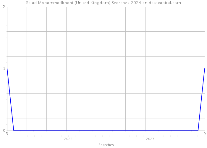 Sajad Mohammadkhani (United Kingdom) Searches 2024 