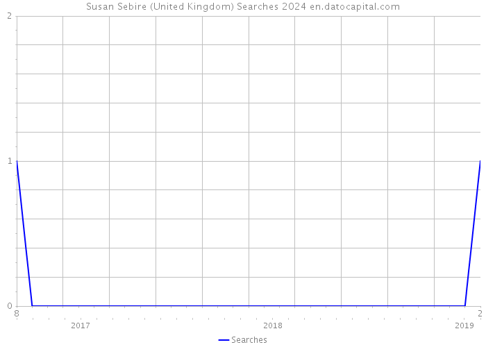 Susan Sebire (United Kingdom) Searches 2024 