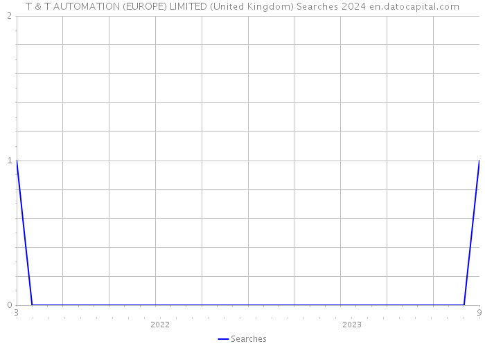 T & T AUTOMATION (EUROPE) LIMITED (United Kingdom) Searches 2024 