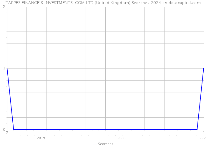 TAPPES FINANCE & INVESTMENTS. COM LTD (United Kingdom) Searches 2024 