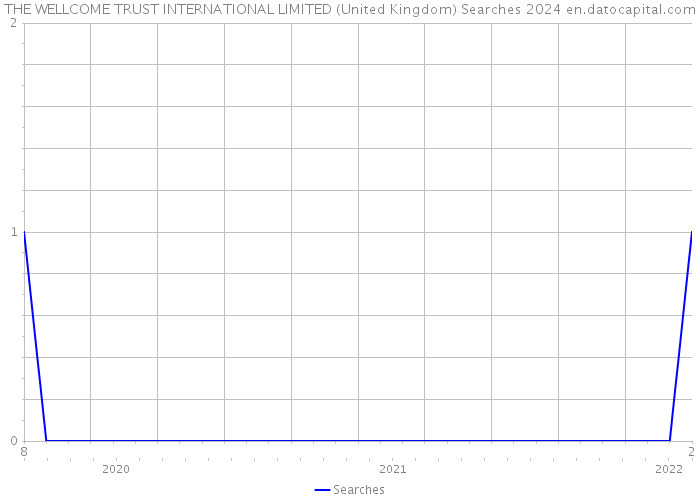 THE WELLCOME TRUST INTERNATIONAL LIMITED (United Kingdom) Searches 2024 