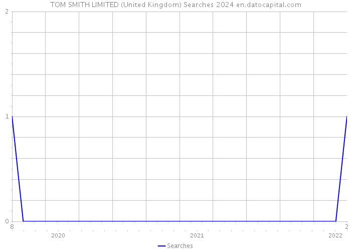 TOM SMITH LIMITED (United Kingdom) Searches 2024 