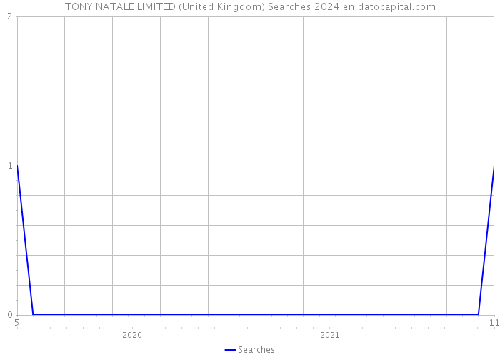 TONY NATALE LIMITED (United Kingdom) Searches 2024 