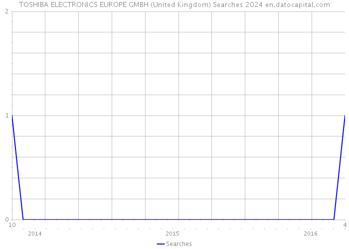 TOSHIBA ELECTRONICS EUROPE GMBH (United Kingdom) Searches 2024 