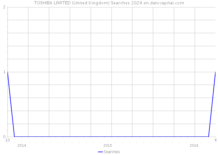 TOSHIBA LIMITED (United Kingdom) Searches 2024 