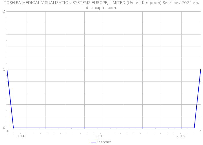 TOSHIBA MEDICAL VISUALIZATION SYSTEMS EUROPE, LIMITED (United Kingdom) Searches 2024 