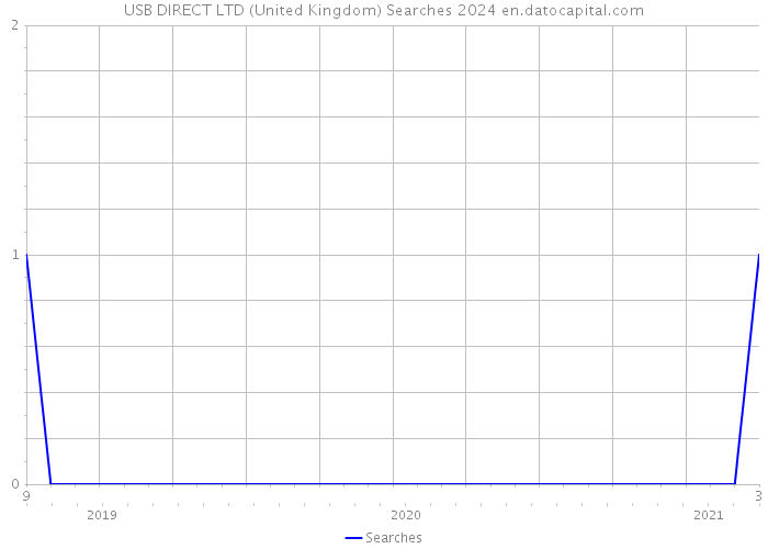 USB DIRECT LTD (United Kingdom) Searches 2024 